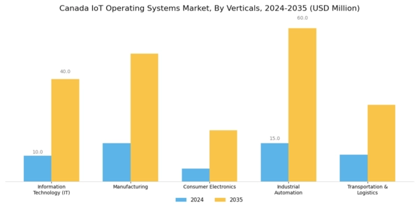 Canada Iot Operating Systems Market Segment Image 2