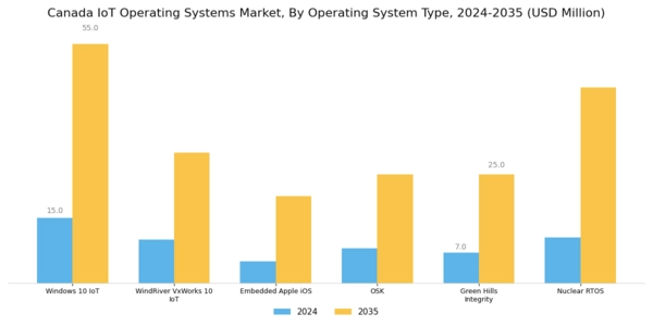 Canada Iot Operating Systems Market Segment Image 3