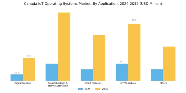 Canada Iot Operating Systems Market Segment Image 4
