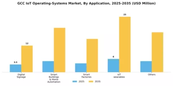 GCC Iot Operating Systems Market Segment Image 0
