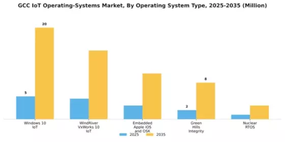 GCC Iot Operating Systems Market Segment Image 1