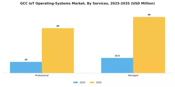 GCC Iot Operating Systems Market Segment Image 3