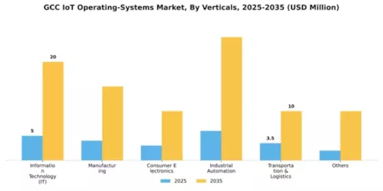 GCC Iot Operating Systems Market Segment Image 4
