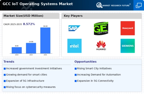 GCC Iot Operating Systems Market Infographic