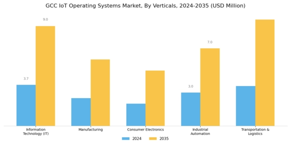 GCC Iot Operating Systems Market Segment Image 2