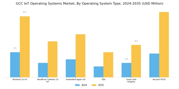 GCC Iot Operating Systems Market Segment Image 3