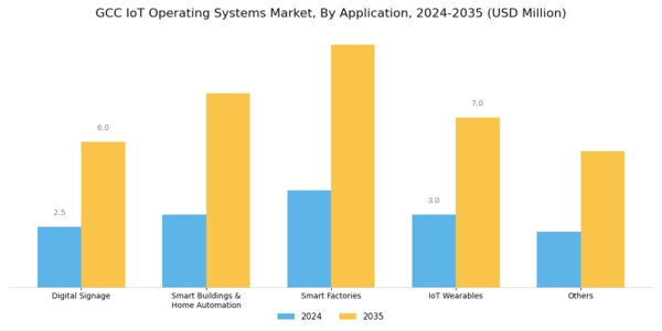 GCC Iot Operating Systems Market Segment Image 4