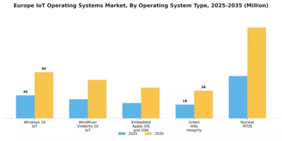 Europe Iot Operating Systems Market Segment Image 1