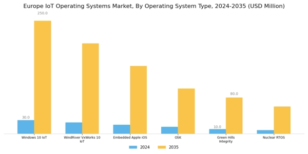 Europe Iot Operating Systems Market Segment Image 3