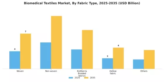 Biomedical Textiles Market Segment Image 1
