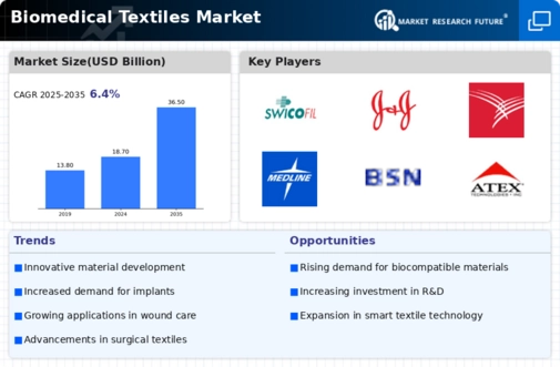 Biomedical Textiles Market Infographic