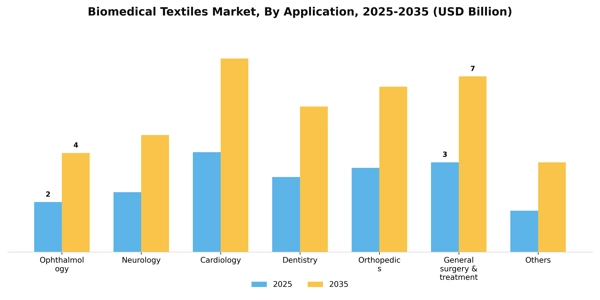 Biomedical Textiles Market Segment Image 0