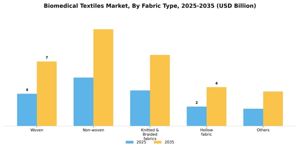 Biomedical Textiles Market Segment Image 1