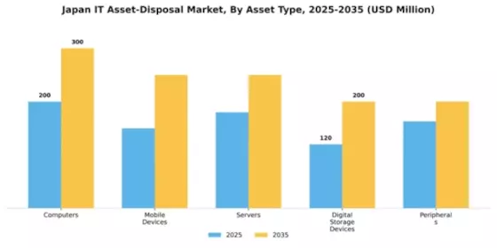 Japan It Asset Disposition Market Segment Image 0