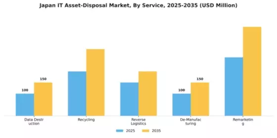 Japan It Asset Disposition Market Segment Image 1