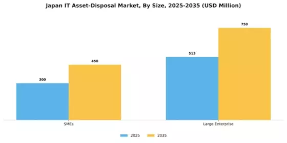 Japan It Asset Disposition Market Segment Image 2