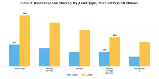 India It Asset Disposition Market Segment Image 0
