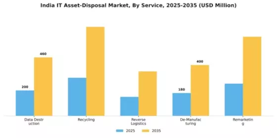 India It Asset Disposition Market Segment Image 1
