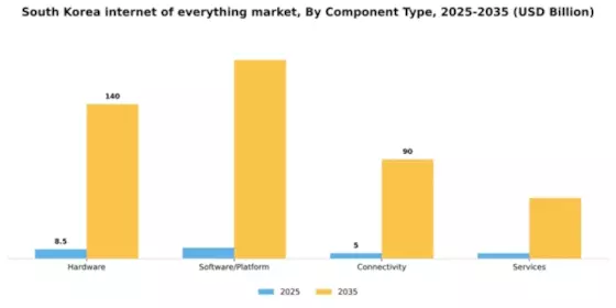 South Korea Internet Of Everything Market Segment Image 0
