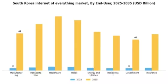 South Korea Internet Of Everything Market Segment Image 1