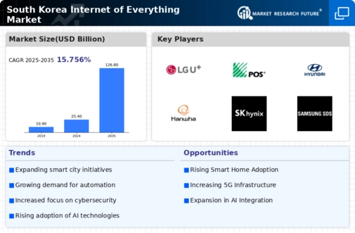 South Korea Internet Of Everything Market Infographic