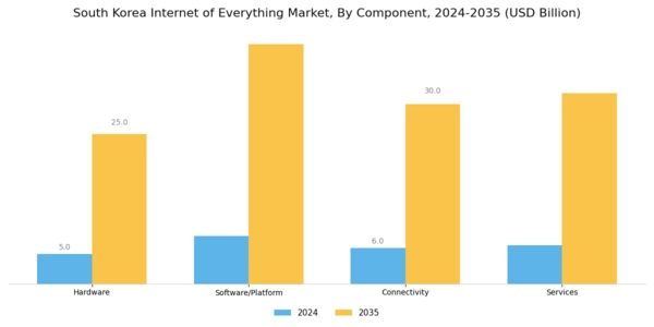 South Korea Internet Of Everything Market Segment Image 0
