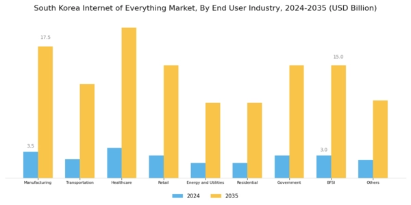 South Korea Internet Of Everything Market Segment Image 1