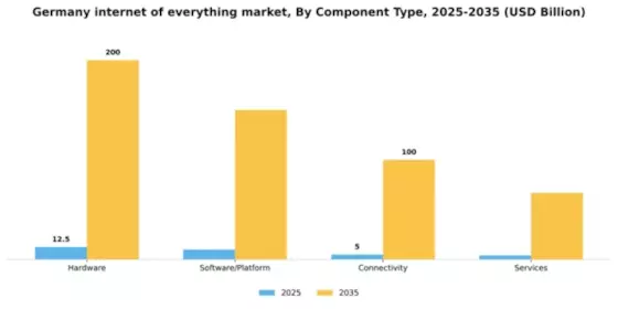 Germany Internet Of Everything Market Segment Image 0