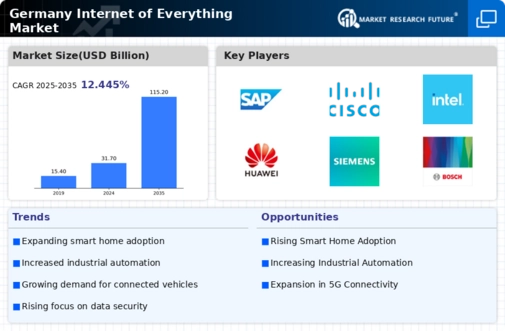 Germany Internet Of Everything Market Infographic