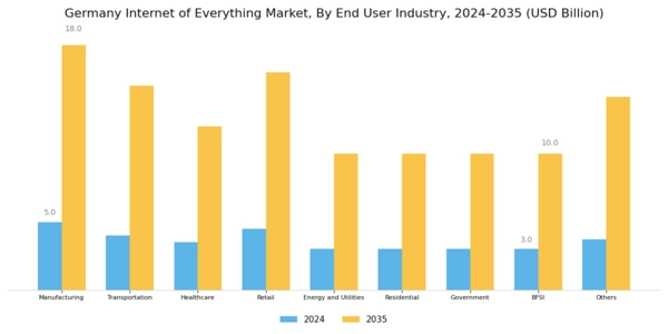 Germany Internet Of Everything Market Segment Image 1