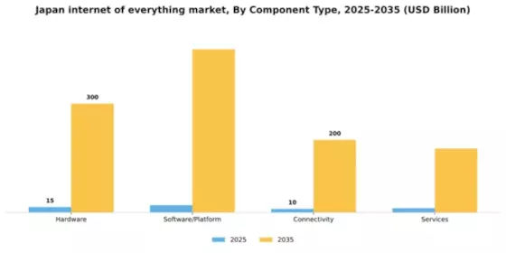 Japan Internet Of Everything Market Segment Image 0
