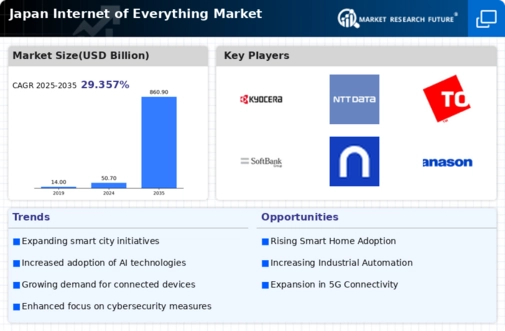 Japan Internet Of Everything Market Infographic