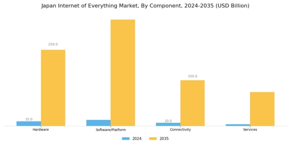 Japan Internet Of Everything Market Segment Image 0