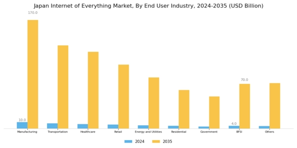 Japan Internet Of Everything Market Segment Image 1