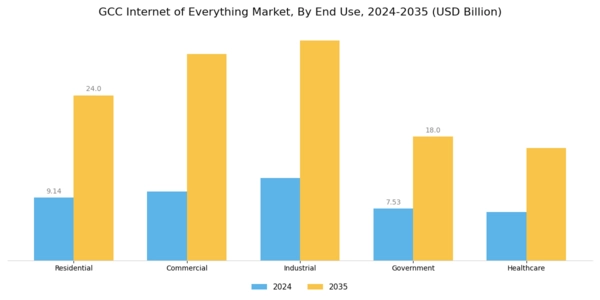GCC Internet Of Everything Market Segment Image 1