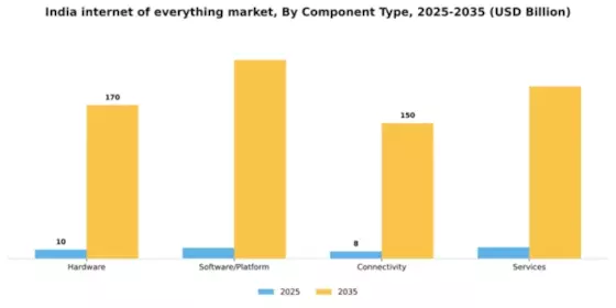India Internet Of Everything Market Segment Image 0