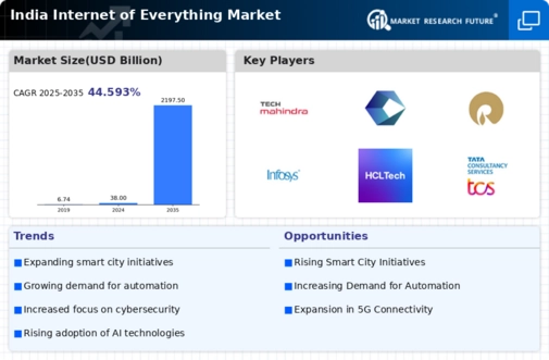 India Internet Of Everything Market Infographic