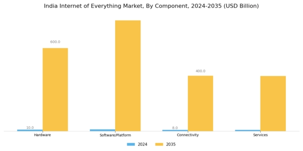 India Internet Of Everything Market Segment Image 0