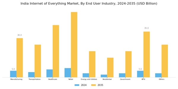 India Internet Of Everything Market Segment Image 1