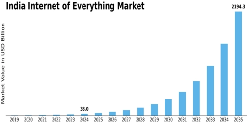India Internet Of Everything Market Size