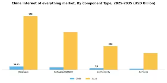 China Internet Of Everything Market Segment Image 0
