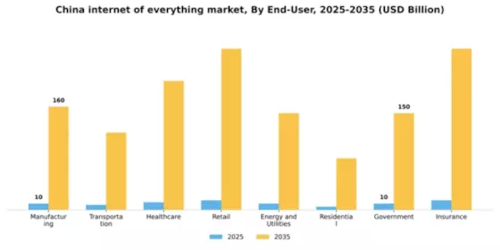 China Internet Of Everything Market Segment Image 1