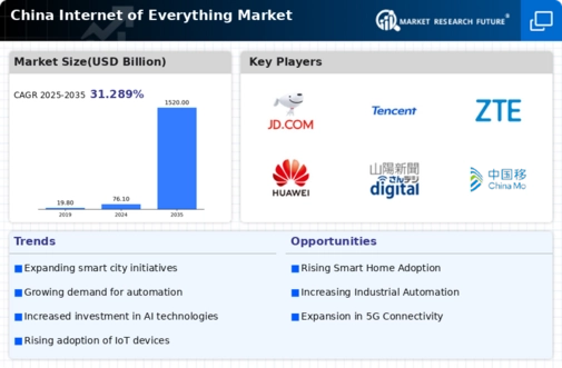 China Internet Of Everything Market Infographic