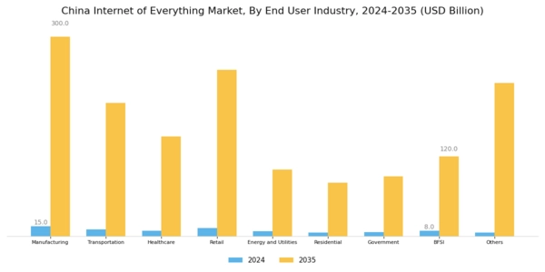 China Internet Of Everything Market Segment Image 1
