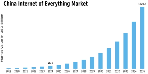 China Internet Of Everything Market Size