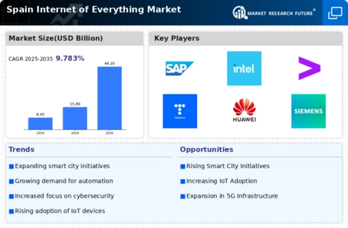 Spain Internet Of Everything Market Infographic