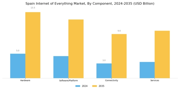 Spain Internet Of Everything Market Segment Image 0