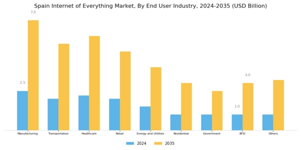 Spain Internet Of Everything Market Segment Image 1