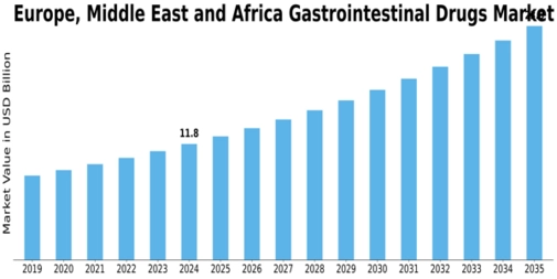 Europe Gastrointestinal Drugs Market Size