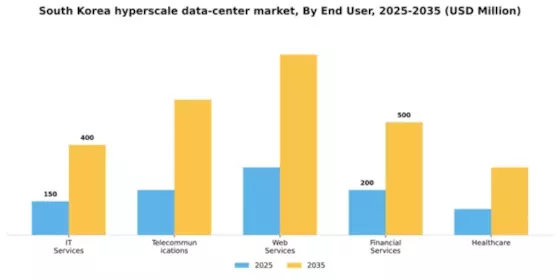 South Korea Hyperscale Data Center Market Segment Image 1